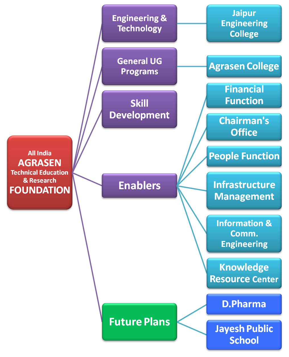 All India Agresen Technical Education and Research Foundation